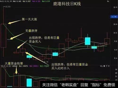 板上开花黑马战法