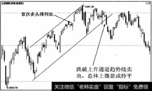 跌破上升通道趋势线卖出。整体上微盈或持平