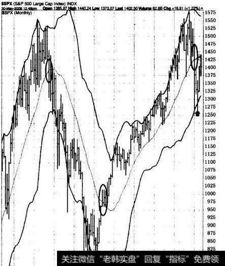 周线图和月线图上的布林线