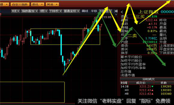 5分钟级别沪指