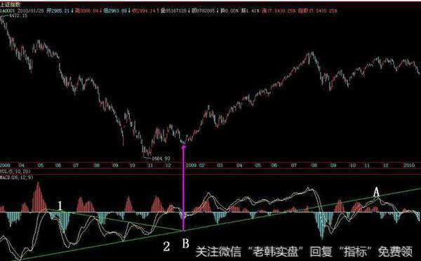 上海大盘日线图中的macd状态