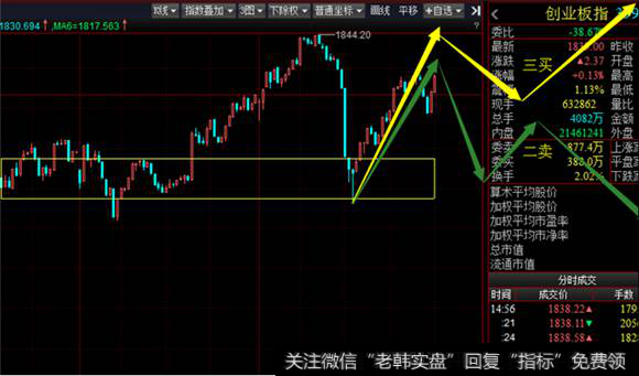 5分钟级别创业板