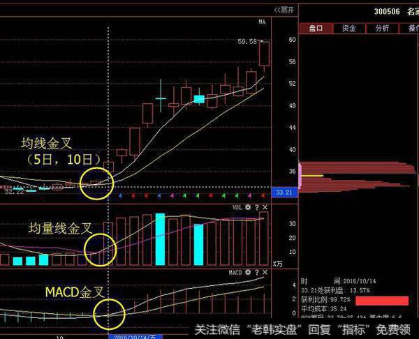 成交量放大