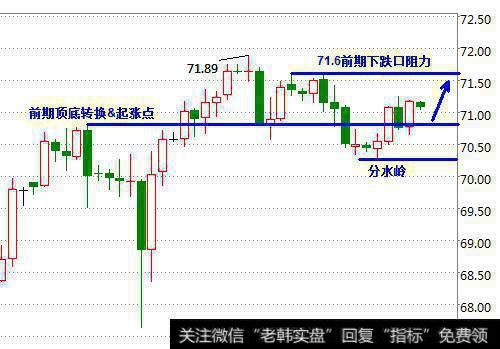 日线开始连阴