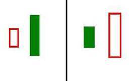 股票基础知识学习之----K线穿头破脚、身怀六甲
