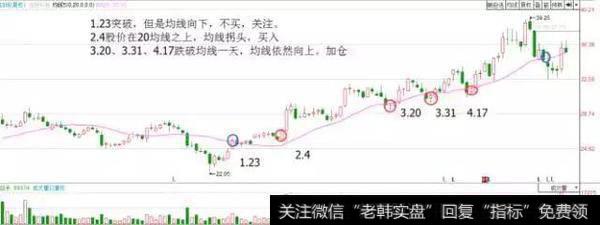 跌破20均线并迅速收回