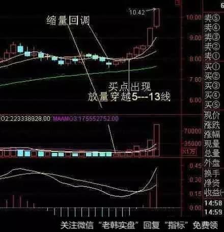 5日线13日线金叉买入法