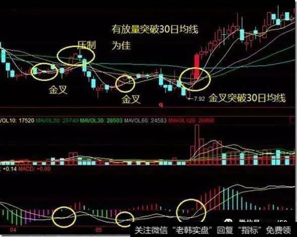 金叉后突破30日均线