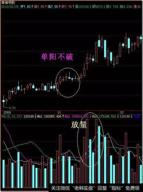 上升放量介入