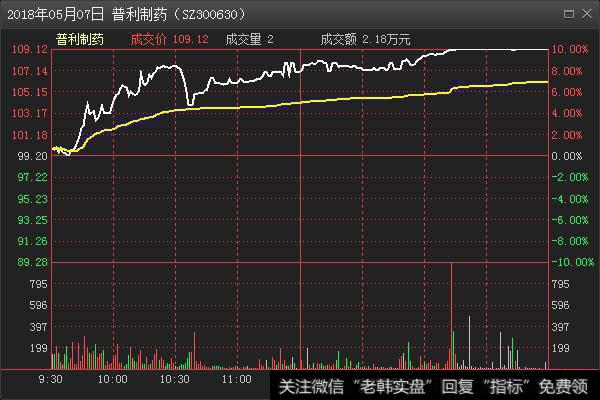 普利制药走势