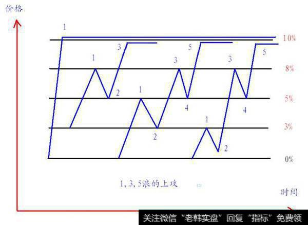 平开后上升到3个点