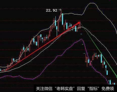 指示趋势和通道