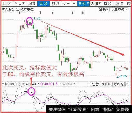 指标止损法