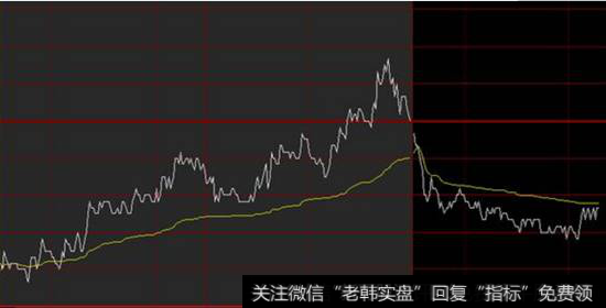 大盘指数即时分时走势图