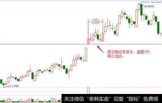 大阳线后盘整买入法