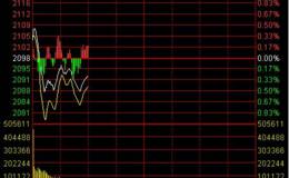 <em>怎么看股票</em>分时图？股票分时图都有哪些买卖形态？