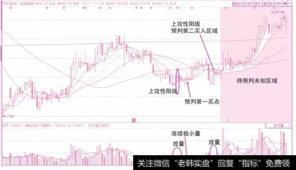 成交量的计算方法？成交量预判主力进出技术有哪些？