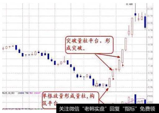 量价关系有哪些？几种量能形式突破有什么？还要注意什么？