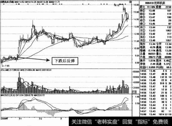 2009年10月29日，沈阳机床下跌后反弹上涨