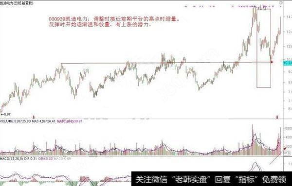 突破前高需要放量配合，回踩时缩量是关键