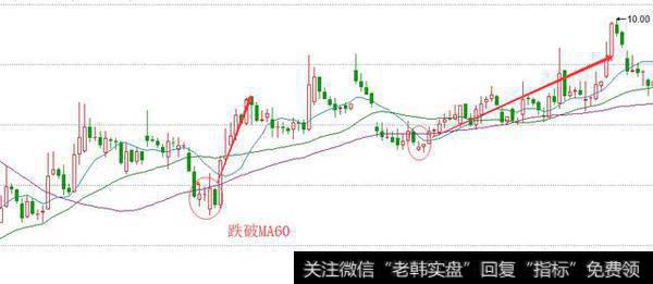 跌破长期均线后再次站上做多