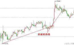 如果你一买就套 那是你没有发现这几个短线技法