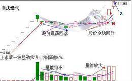 实用超短线炒股技巧