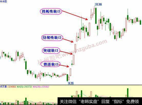 缺口一般分为：普通缺口、突破缺口、持续性缺口、消耗性缺口、除权缺口五种。