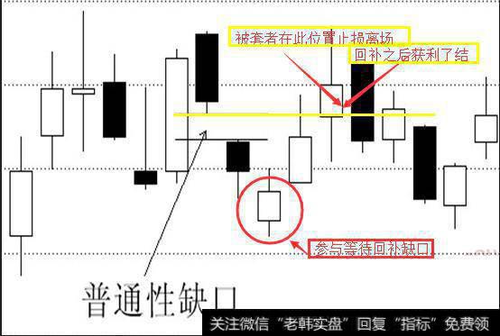 普通缺口操作技巧