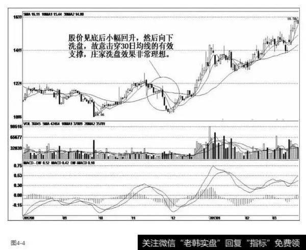 常见的庄家洗盘形态