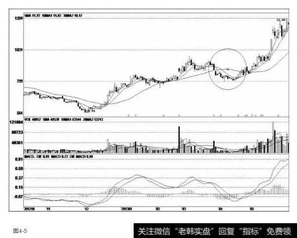 利用击穿30日均线的支撑，造成盘面一定的恐慌气氛