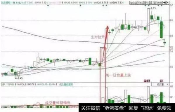 长期地量调整，某一日放量拉升