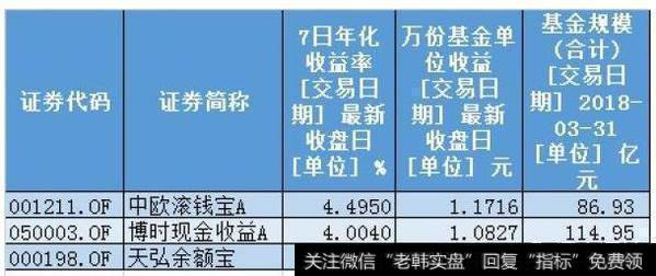 3个基金产品的收益对比