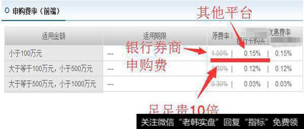 以股票基金为例，直销和第三方平台申购费通常为0.08%-0.15%，银行为1.5%，足足贵了10倍。