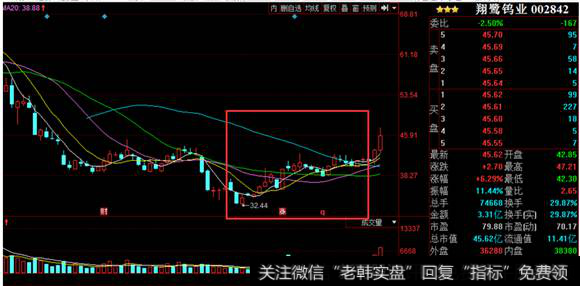 翔鹭钨业K线走势图