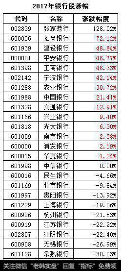 2017年银行股的涨幅