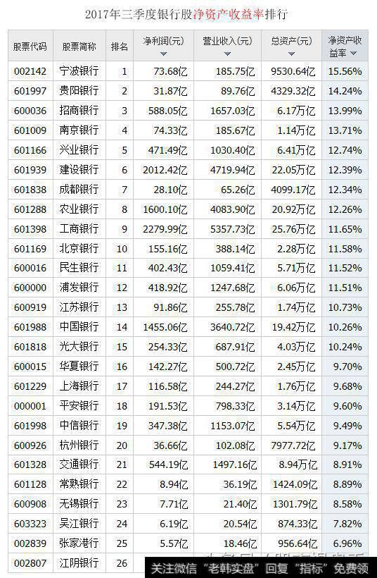 2017年三季度银行股净资产收益率排行