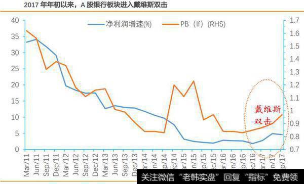 2017年年初以来，A股银行板块进入戴维斯双击