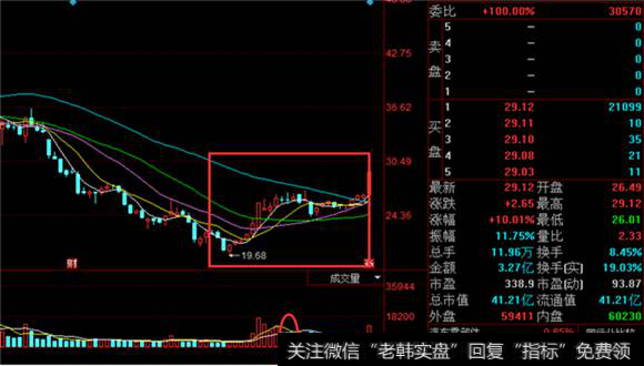 长春一东K线走势图