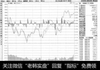 该栏显示中小板指数(399101)的现价、涨跌、成交金额