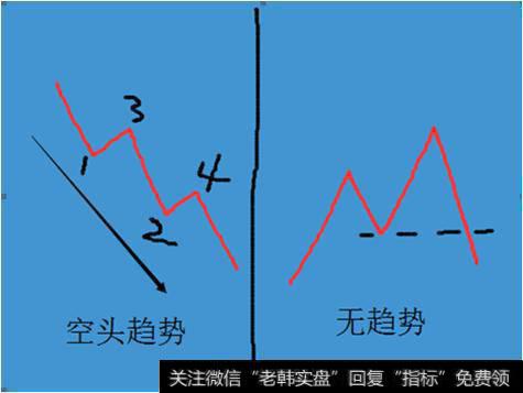 空头趋势 无趋势