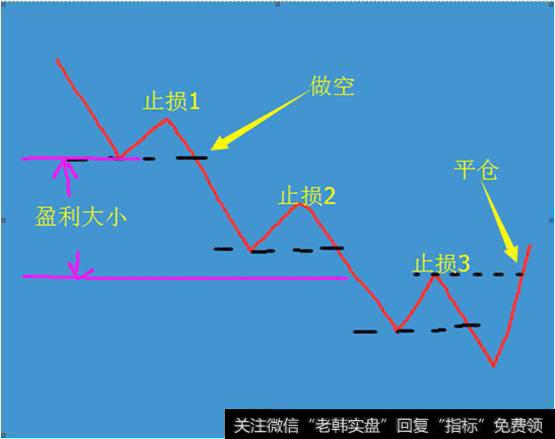 止损设置在相应的阶段高点