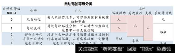 自动驾驶分类表