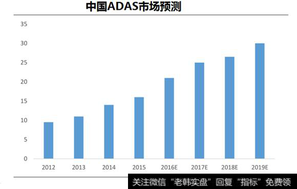 中国ADAS市场预测