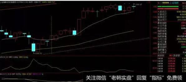 <a href='/yangdelong/290035.html'>上证指数</a>日线走势，<a href='/tongdaxin/278327.html'>wr</a>在多头强势区，<a href='/macd/'>MACD</a>红柱缩短，双线缠绕，新高后收出了十字星