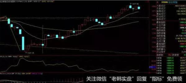 <a href='/gushiyaowen/290118.html'>创业板</a>日线走势