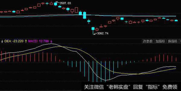 <a href='/yangdelong/290035.html'>上证指数</a>股票走势图
