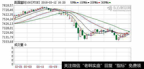 英国富时股票趋势图