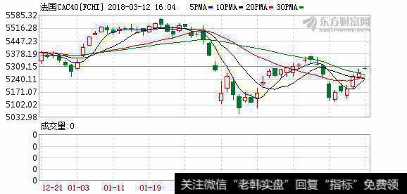 法国CAC40指数开盘