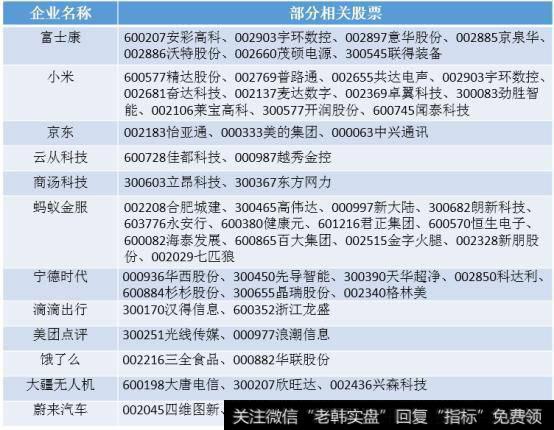 独角兽企业相关部分上市公司股票一览表